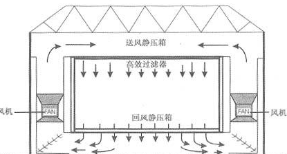 为什么医疗器械生产中要使用洁净车间？